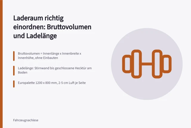 Transporter-Laderaum mit zwei längs stehenden Europaletten und Maßband. Laderaum richtig einordnen: Bruttovolumen und Ladelänge abgleichen