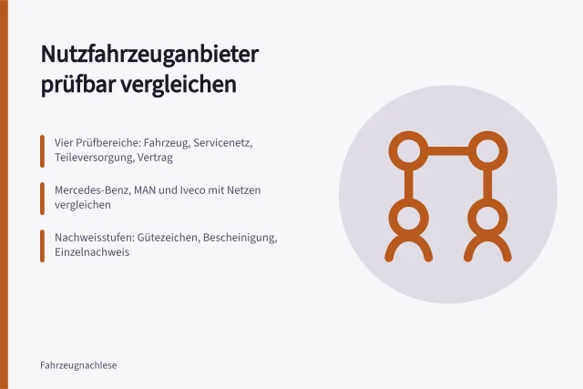 Karte zum strukturierten Vergleich von Nutzfahrzeuganbietern in vier Prüfbereichen. Nutzfahrzeuganbieter vergleichen: Leistungen, Netze, Teile und Vertrag prüfen
