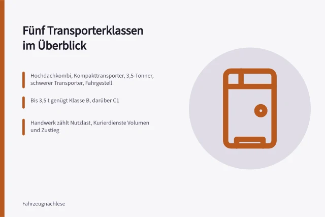 Kastenwagen, Hochdachkombi und Pritschenfahrgestell im direkten Größenvergleich. Welche Transporterklasse passt zu welchem Einsatzprofil?